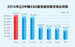 Q3中國(guó)服務(wù)器市場(chǎng)加速洗牌，Gartner最新數(shù)據(jù)揭示互聯(lián)網(wǎng)數(shù)據(jù)服務(wù)驅(qū)動(dòng)變革